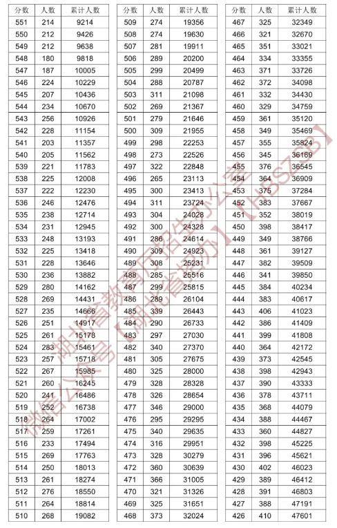 2024湖北高考一分一段表