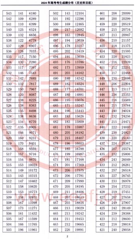 2024福建高考一分一段表公布【历史】 成绩位次分布