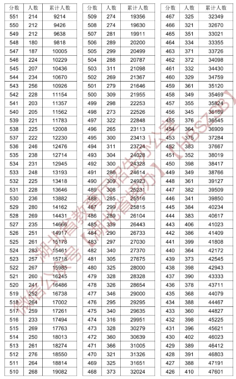 2024湖北高考一分一段表公布 位次排名汇总【历史】