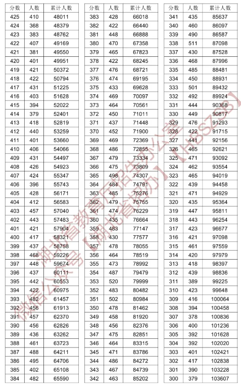 2024湖北高考一分一段表公布 位次排名汇总【历史】