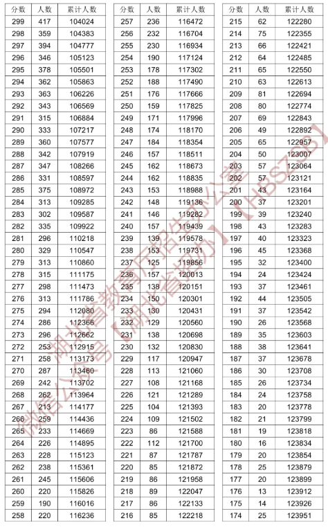 2024湖北高考一分一段表公布 位次排名匯總【歷史】