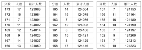 2024湖北高考一分一段表公布 位次排名汇总【历史】