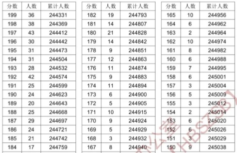 2024湖北高考一分一段成績排名【物理歷史】