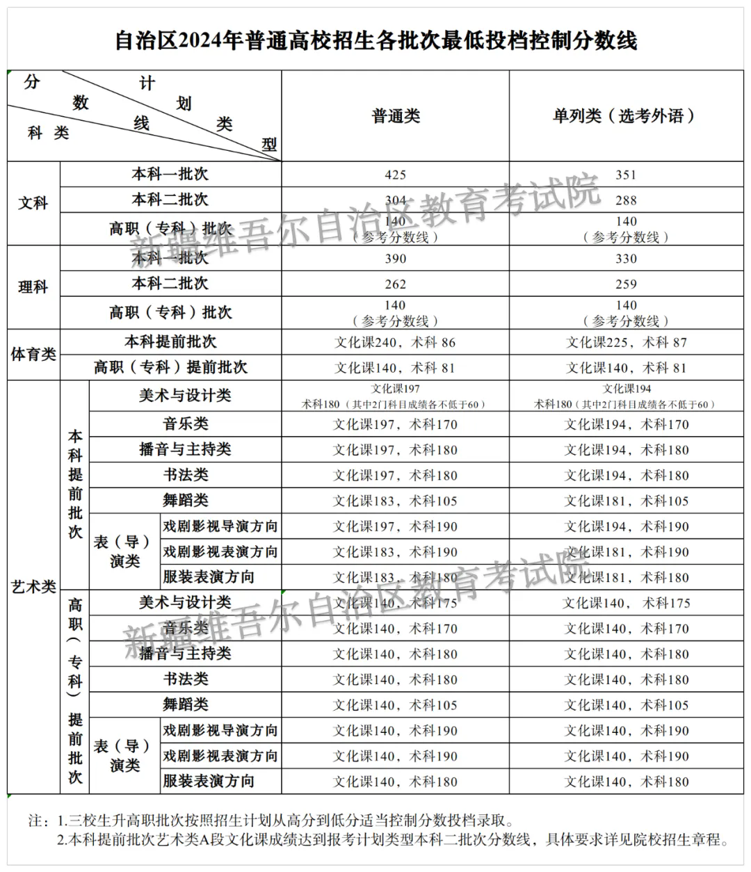 2024年新疆高考最低投档控制分数线确定 各批次多少分