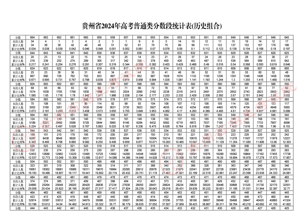 2024贵州高考成绩一分一段表汇总 物理历史位次排名