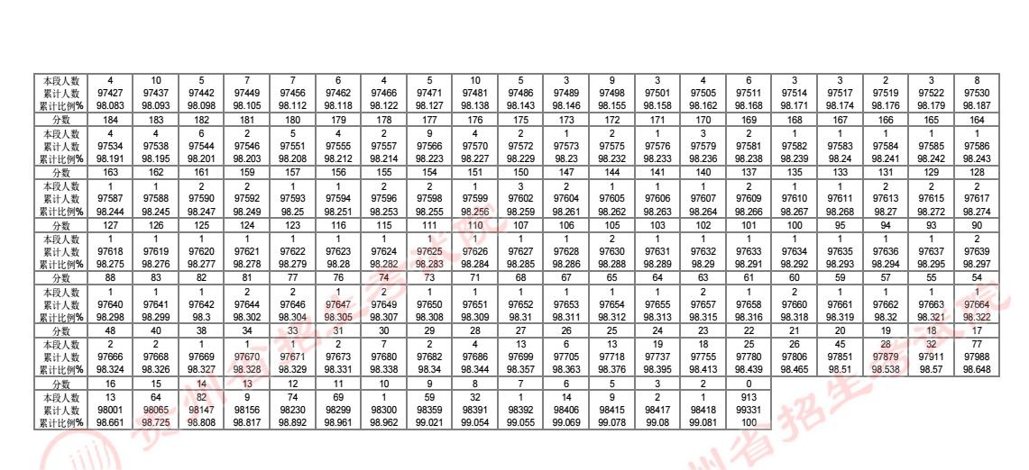 2024贵州高考成绩一分一段表汇总 物理历史位次排名