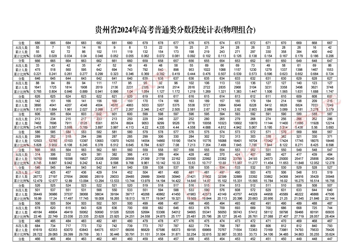 2024贵州高考成绩一分一段表汇总 物理历史位次排名