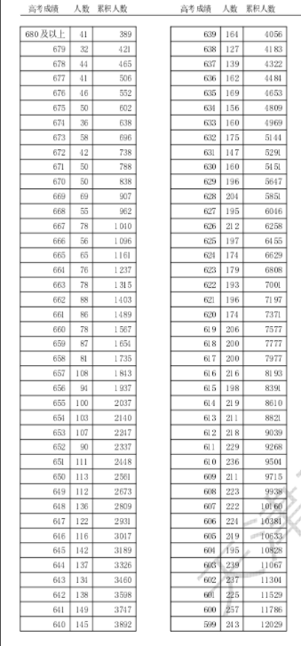 2024天津高考一分一段表公布 位次排名汇总【综合】