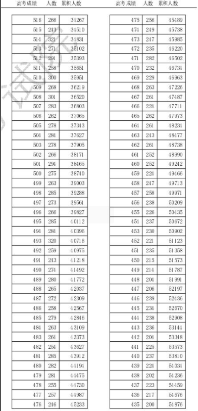 2024天津高考一分一段表公布 位次排名汇总【综合】