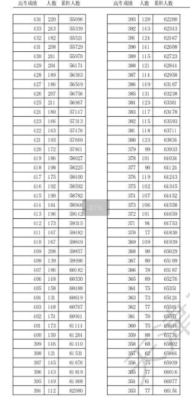 2024天津高考一分一段表公布 位次排名汇总【综合】