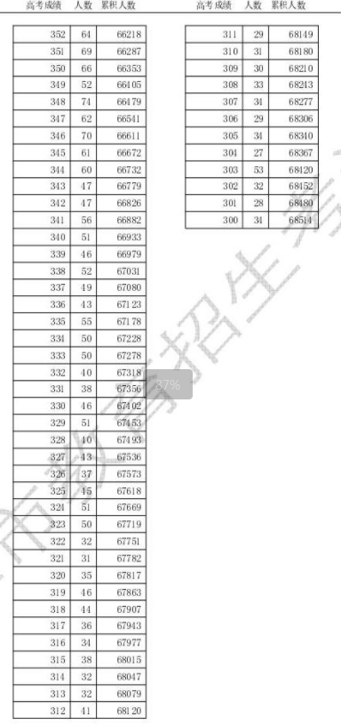 2024天津高考一分一段表公布 位次排名汇总【综合】