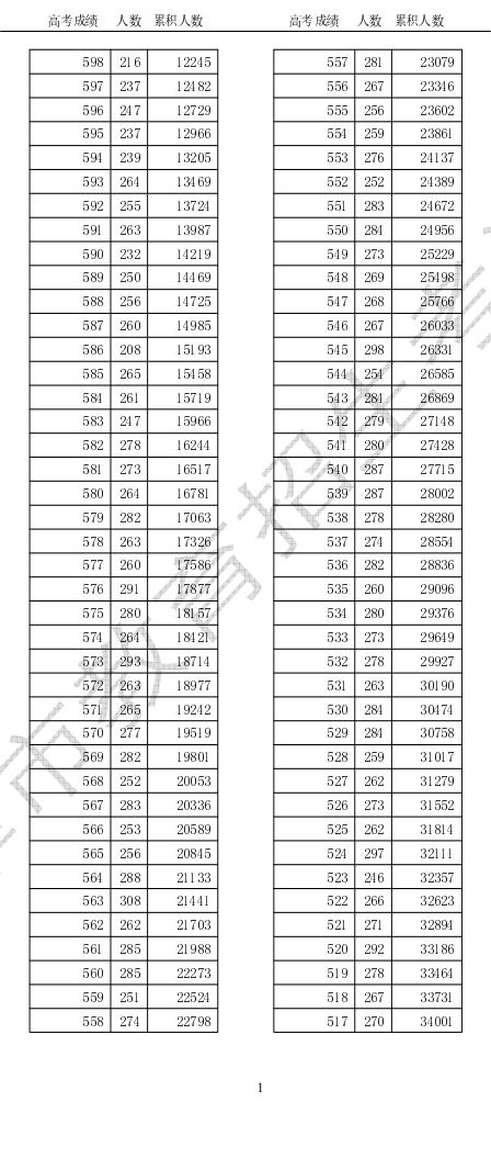 2024天津高考综合成绩位次一分一段表 分数排名查询