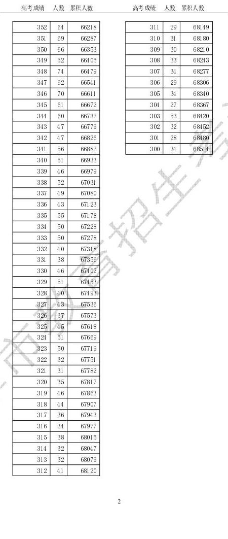 2024天津高考综合成绩位次一分一段表 分数排名查询