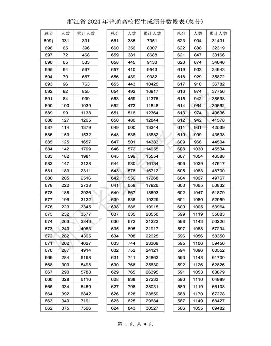 2024浙江高考一分一段表汇总 最新成绩排名【完整版】