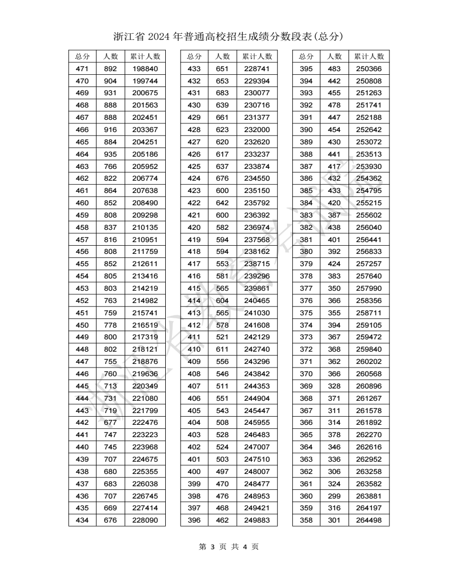 2024浙江高考一分一段表汇总 最新成绩排名【完整版】