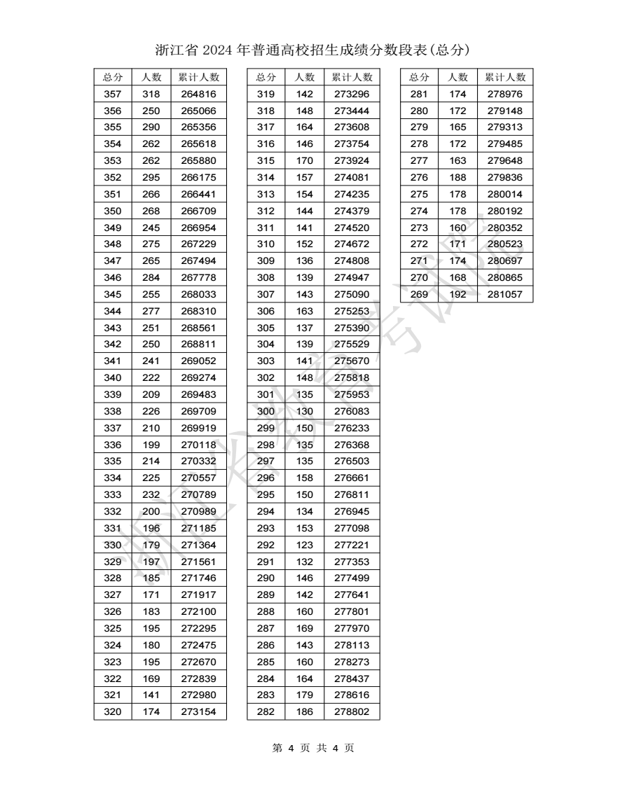 2024浙江高考一分一段表汇总 最新成绩排名【完整版】