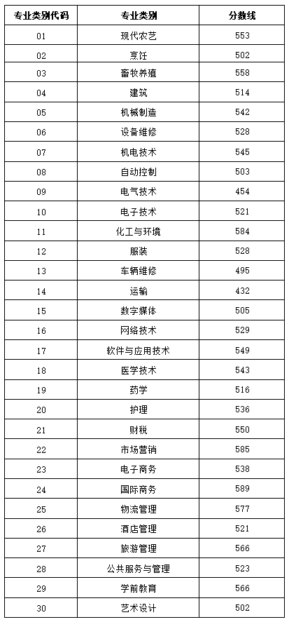 2024山东春季高考各专业类别录取控制线公布 具体多少分