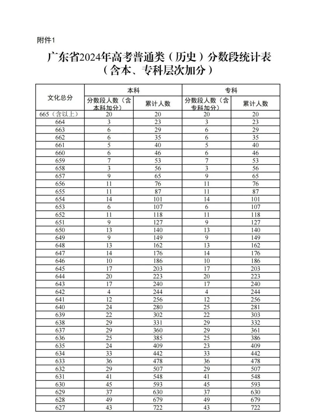 2024广东高考成绩一分一段表 排名位次汇总【历史类】