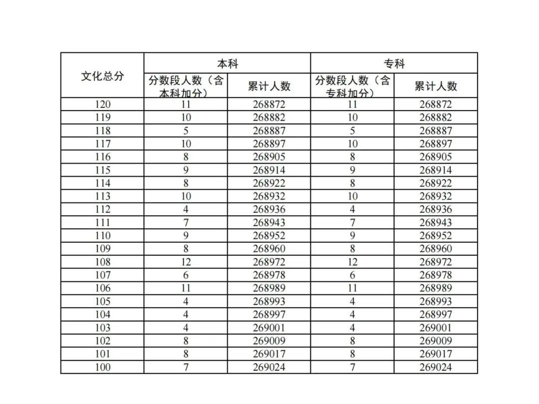 2024广东高考成绩一分一段表 排名位次汇总【历史类】