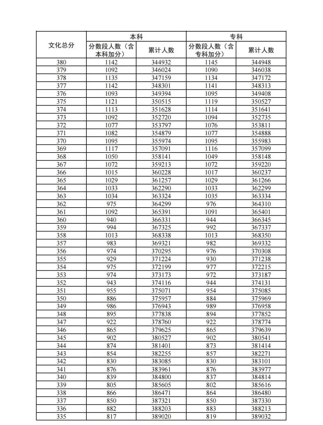 2024广东高考成绩一分一段表 排名位次汇总【物理类】