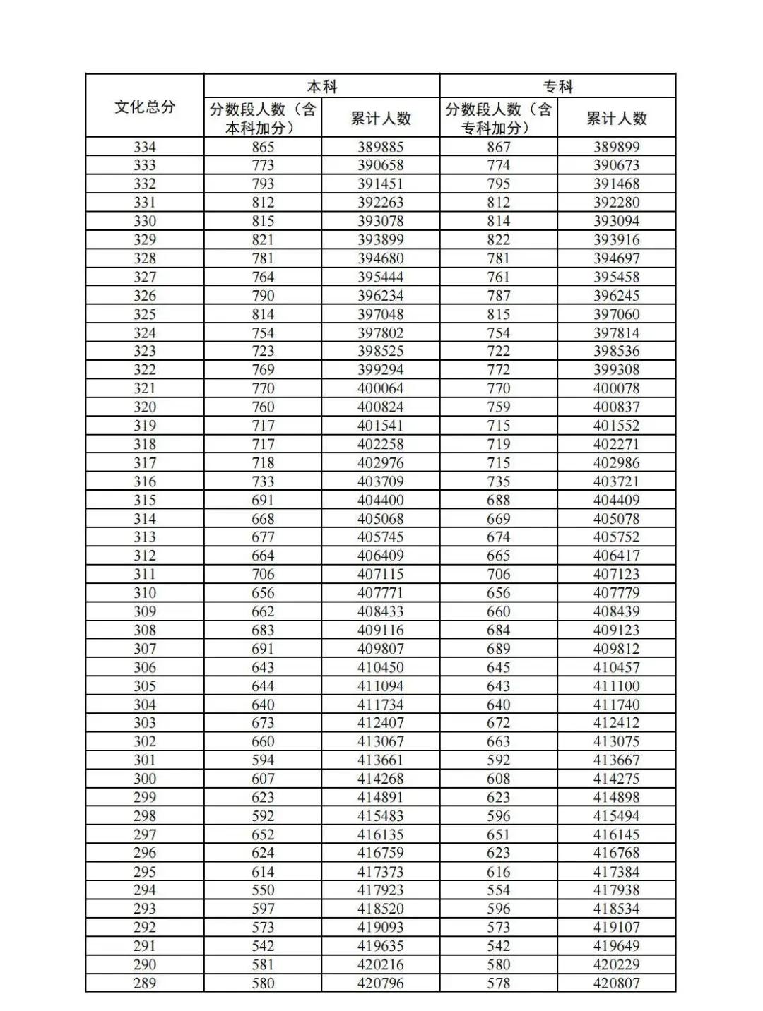 2024广东高考成绩一分一段表 排名位次汇总【物理类】