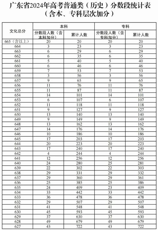 2024广东高考成绩一分一段表 排名位次查询