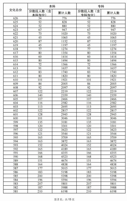 2024广东高考历史类一分一段表 排名位次多少