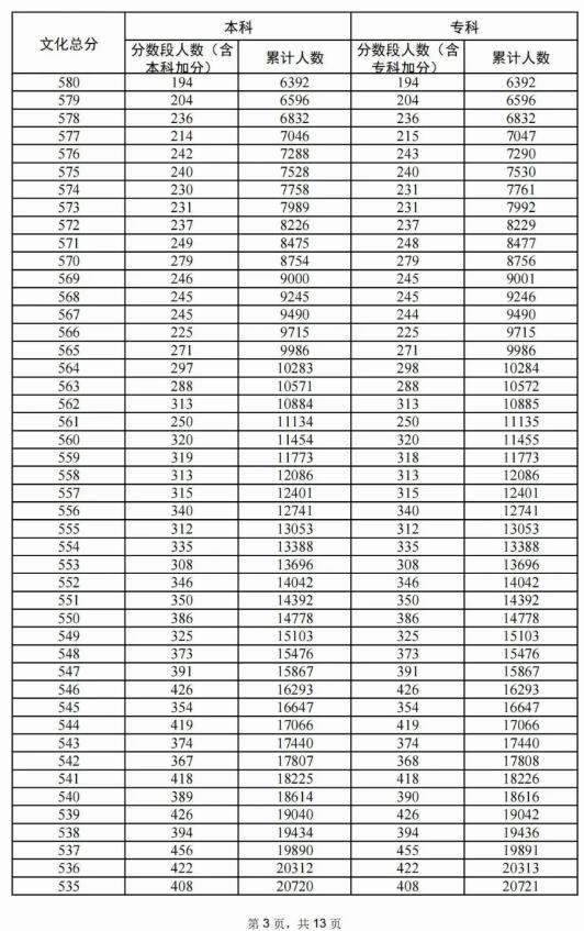 2024广东高考成绩一分一段表 排名位次查询