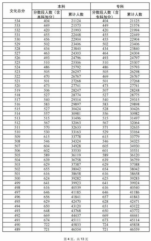 2024广东高考历史类一分一段表 排名位次多少