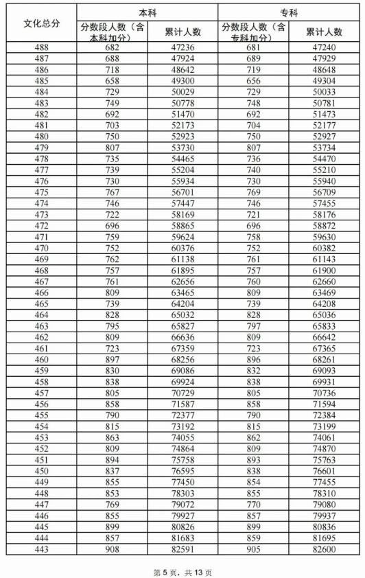 2024广东高考历史类一分一段表 排名位次多少