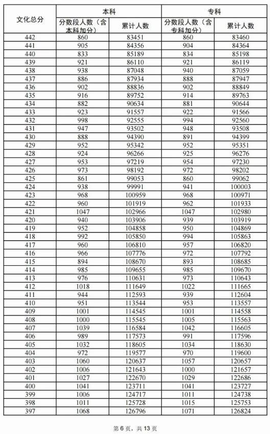 2024广东高考历史类一分一段表 排名位次多少