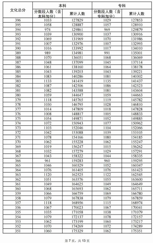 2024广东高考历史类一分一段表 排名位次多少