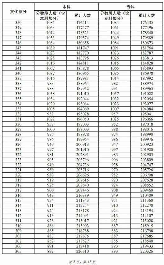 2024广东高考成绩一分一段表 排名位次查询