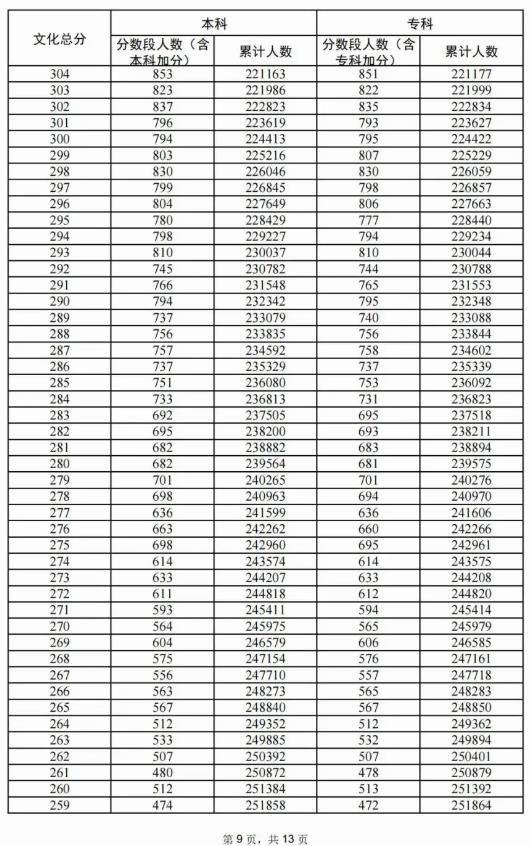 2024广东高考成绩一分一段表 排名位次查询