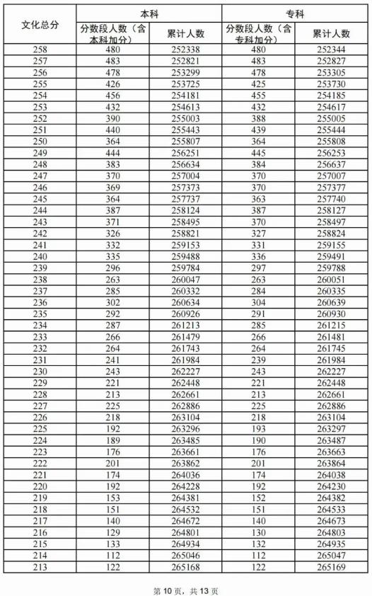 2024广东高考成绩一分一段表 排名位次查询