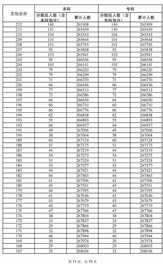 2024广东高考历史类一分一段表 排名位次多少