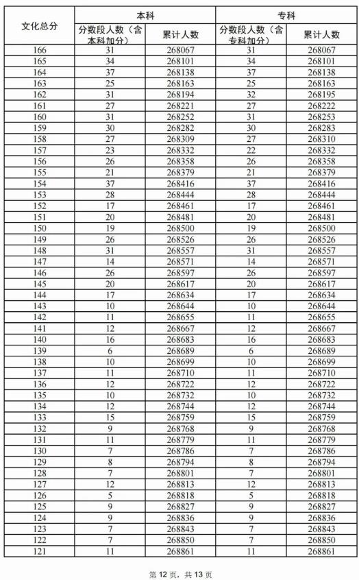 2024广东高考历史类一分一段表 排名位次多少