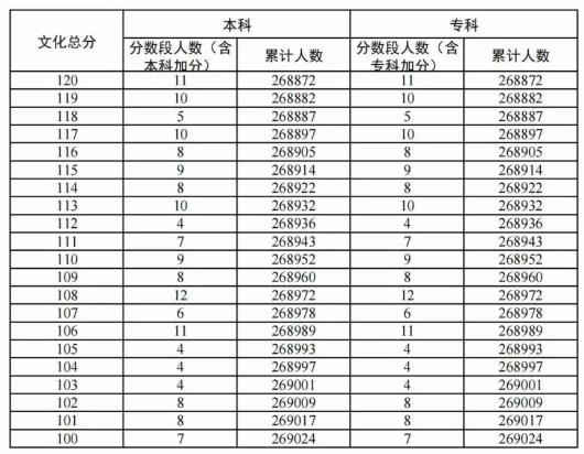 2024广东高考成绩一分一段表 排名位次查询