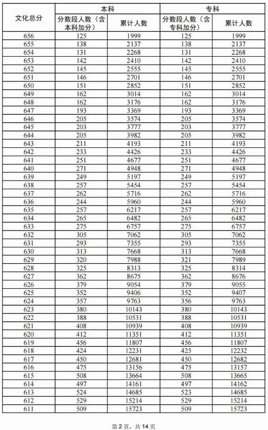 2024广东高考成绩一分一段表 排名位次查询