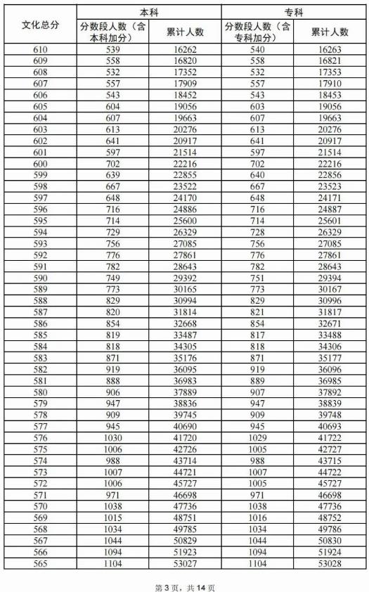 2024广东高考成绩一分一段表 排名位次查询