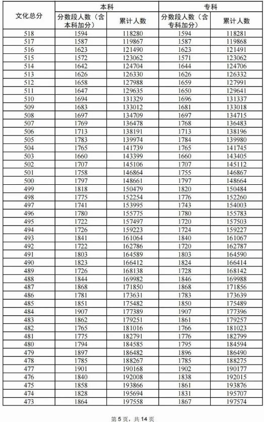 2024广东高考成绩一分一段表 排名位次查询