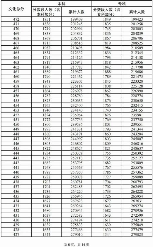 2024广东高考成绩一分一段表 排名位次查询