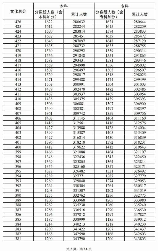 2024广东高考成绩一分一段表 排名位次查询