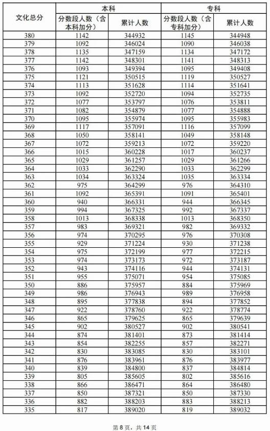 2024广东高考成绩一分一段表 排名位次查询