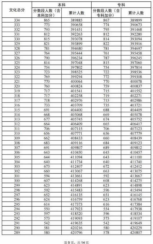 2024广东高考成绩一分一段表 排名位次查询