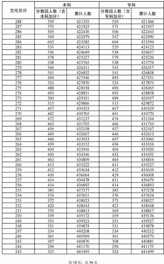 2024广东高考物理类一分一段表