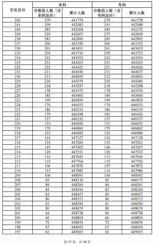 2024广东高考物理类一分一段表