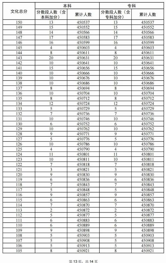 2024广东高考物理类一分一段表