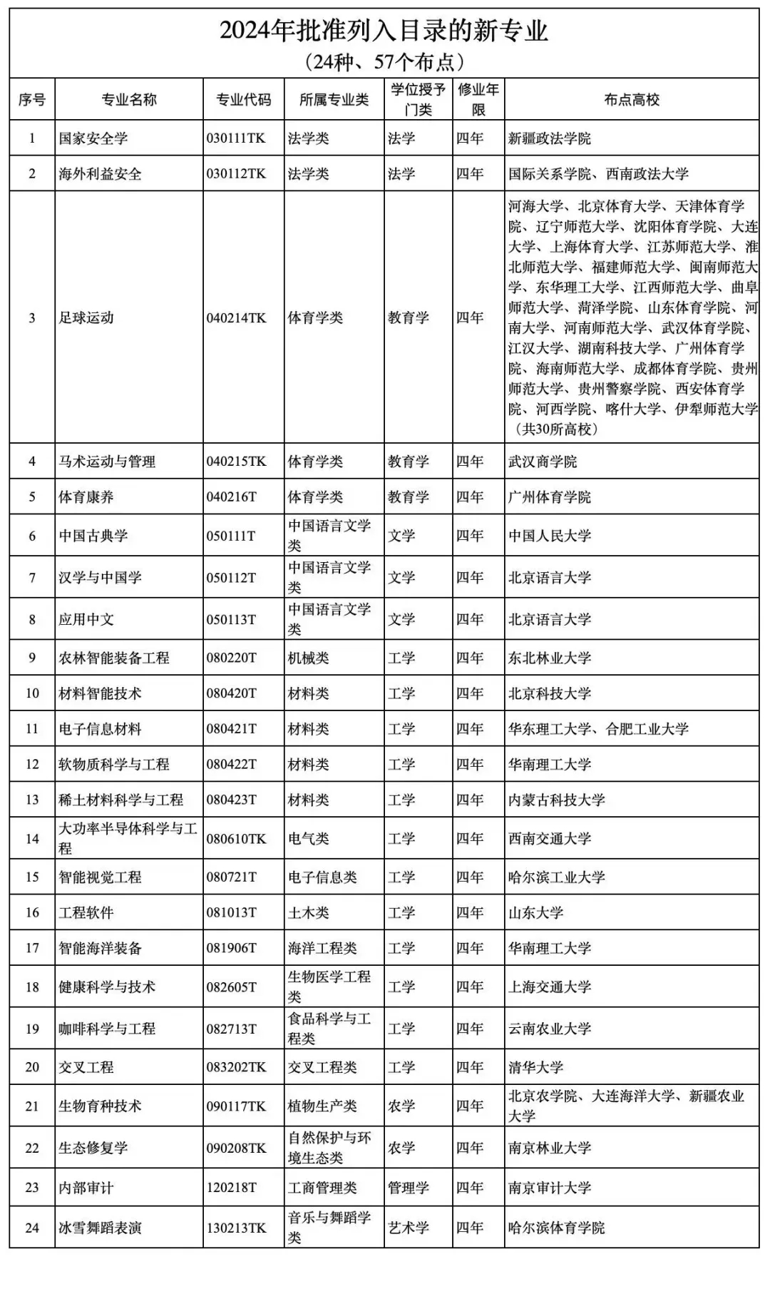 2024中国本科专业目录表 都有哪些专业