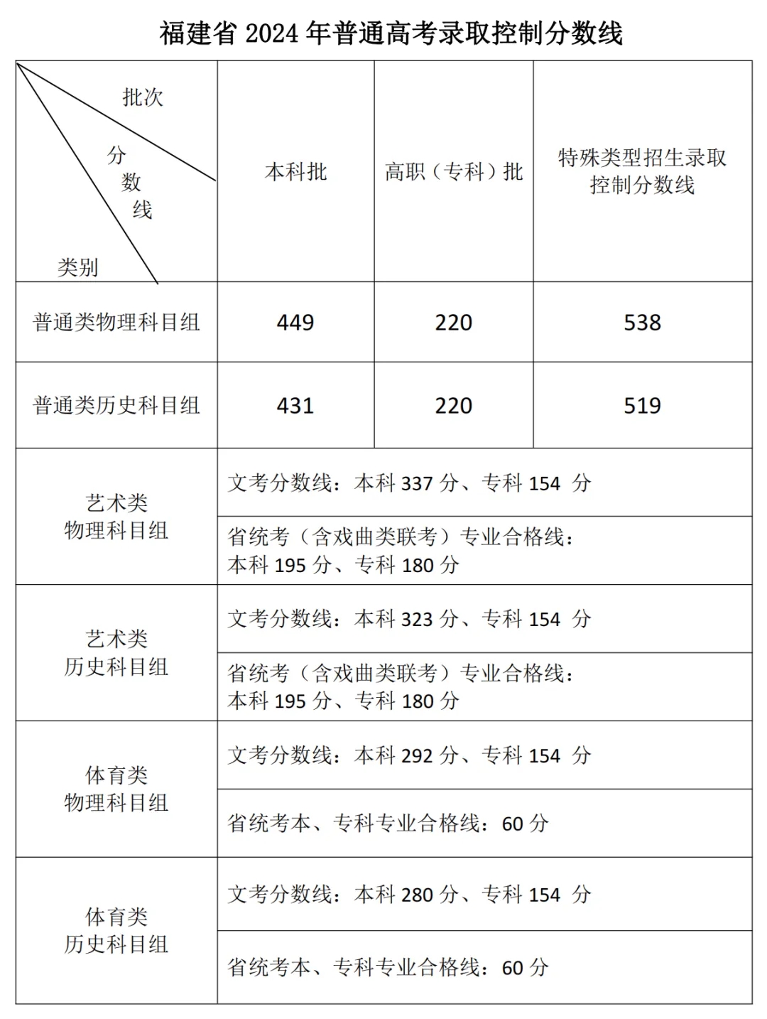 福建高考分数线.jpg